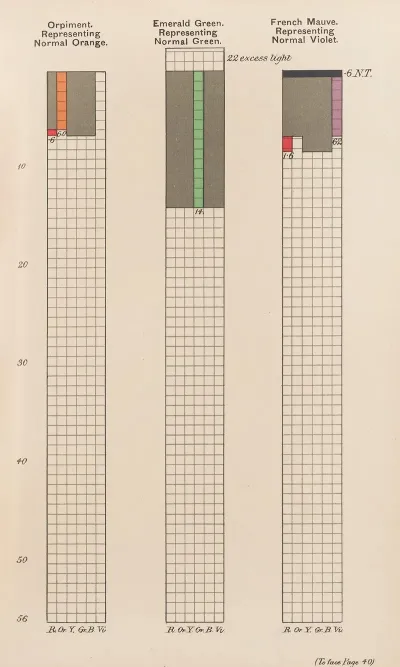 Measurement Of Light And Colour Sensations Pl 12