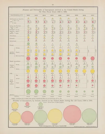 Number And Nationality Of Immigrants Arrived In The United States 1892 1900