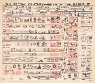 Our Second Century Of The Republic