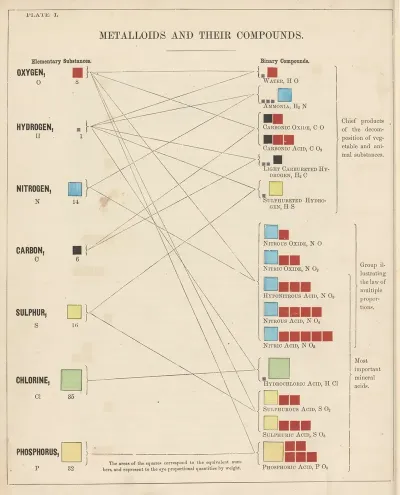 Plate I Metalloids And Their Compounds