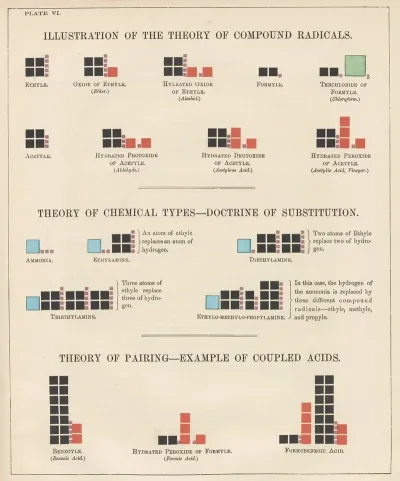 Plate VI Illustration Of The Theory Of Compound Radicals Theory Of Chemical Types Theory Of Pairing