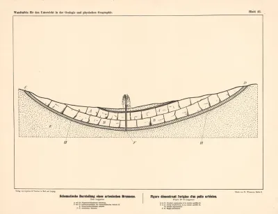 Schematische Darstellung Eines Artesischen Brunnens