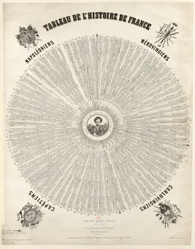 Tableau De Lhistoire De France