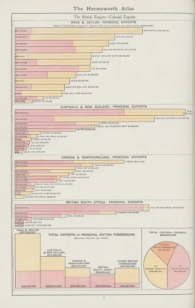 The British Empire Colonial Exports