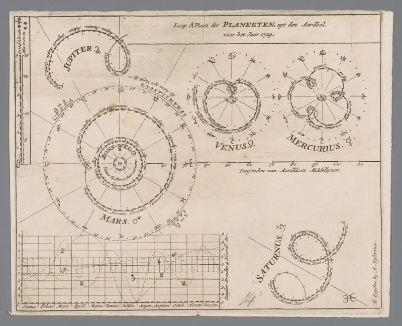 Kaart met de planetenbanen voor het jaar 1729 Wall Art by anonymous - High-Resolution Digital Print
