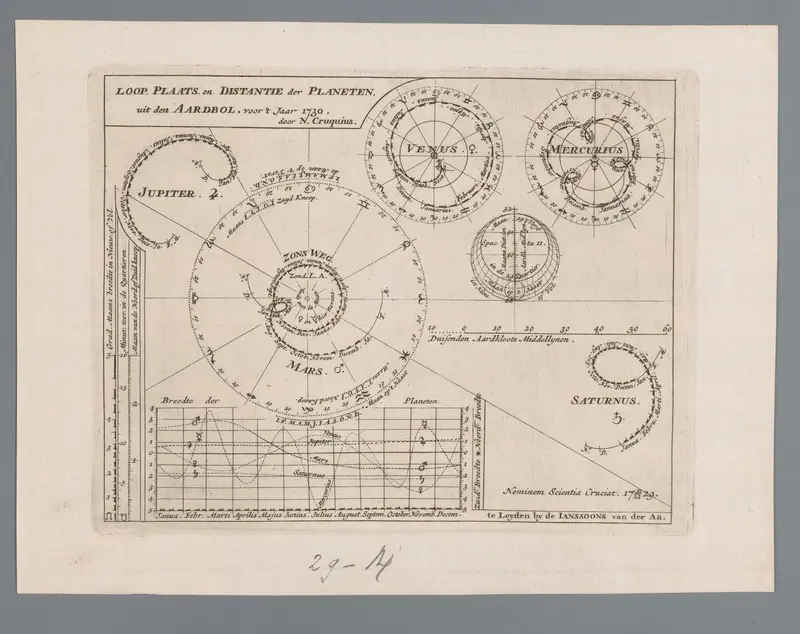 Kaart met de planetenbanen voor het jaar 1730 Wall Art by anonymous - High-Resolution Digital Print