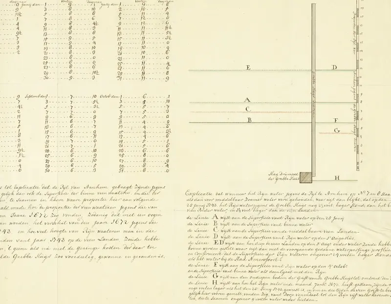 Tabel van de waterhoogten van de Rijn bij Arnhem, 1743 Wall Art by anonymous - High-Resolution Digital Print
