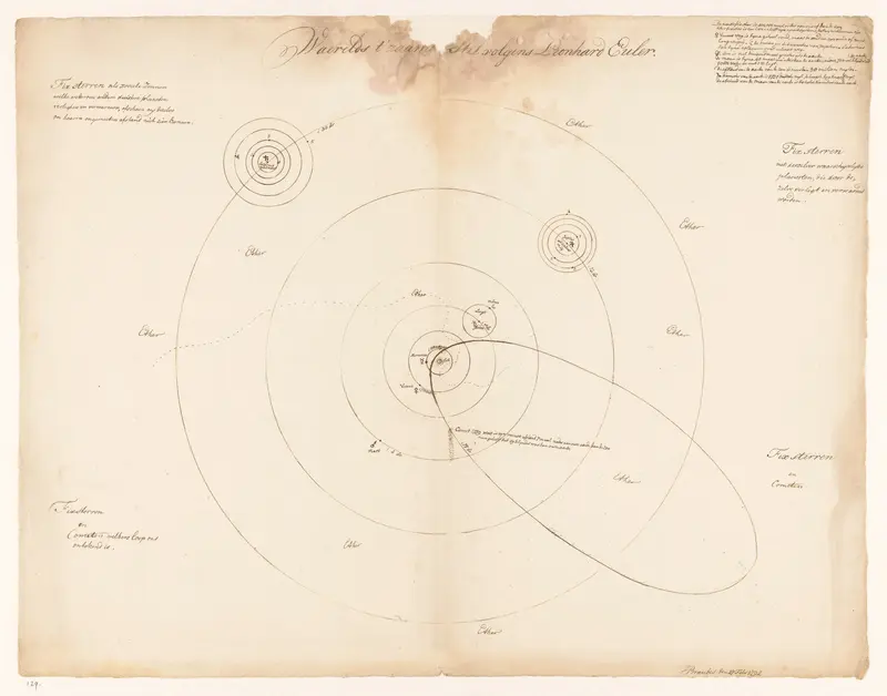 Zonnestelsel volgens Leonhard Euler Wall Art by Unknown - High-Resolution Digital Print