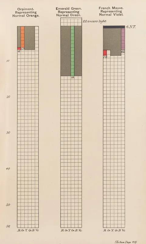 Measurement Of Light And Colour Sensations Pl 12 Wall Art by Joseph Williams Lovibond - High-Resolution Digital Print