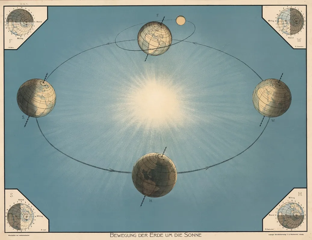 Bewegung Der Erde Um Die Sonne