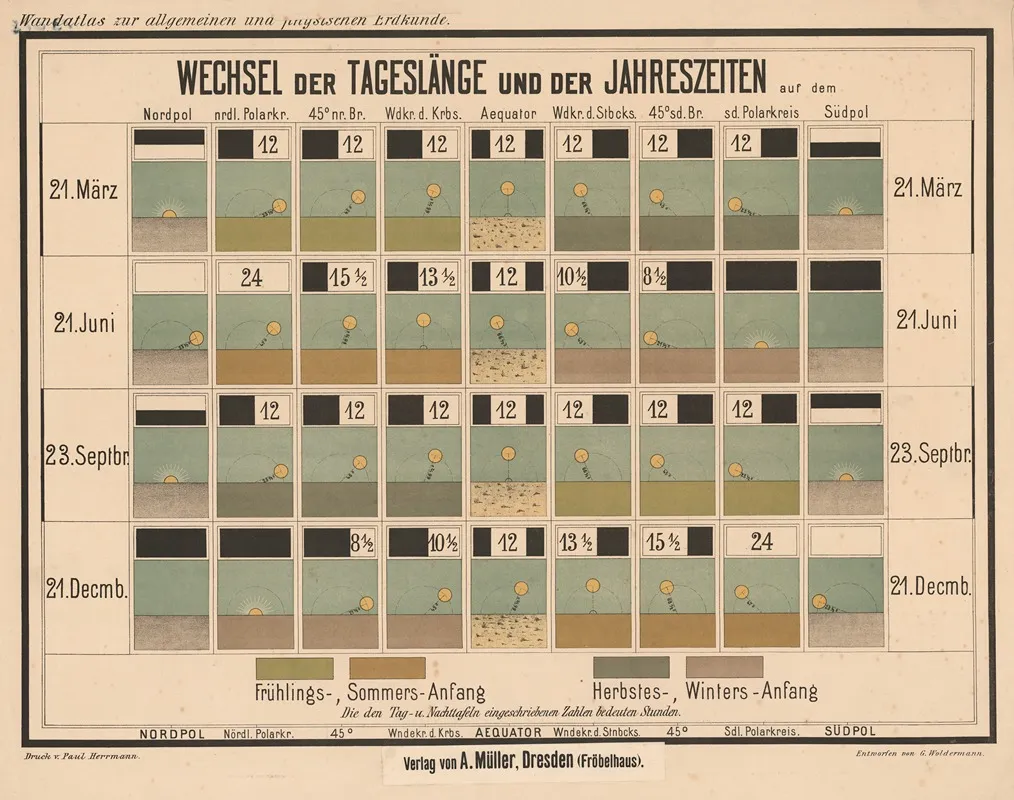 Changes In The Length Of The Day And The Seasons