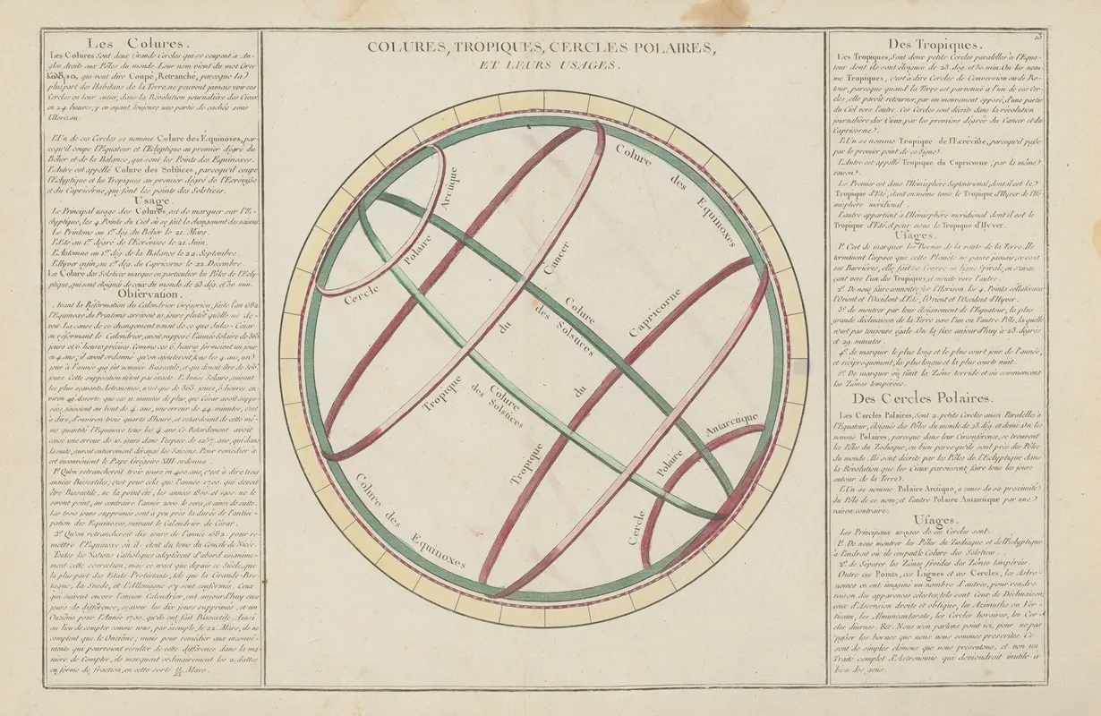 Colures Tropiques Cercles Polaires Et Leurs Usages