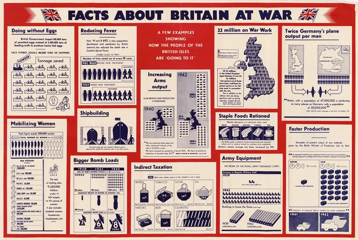 Facts About Britain At War