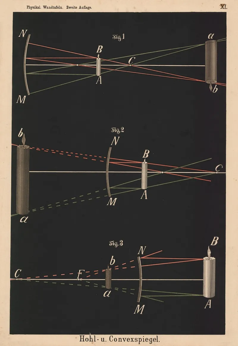 Hohl U Convexspiegel