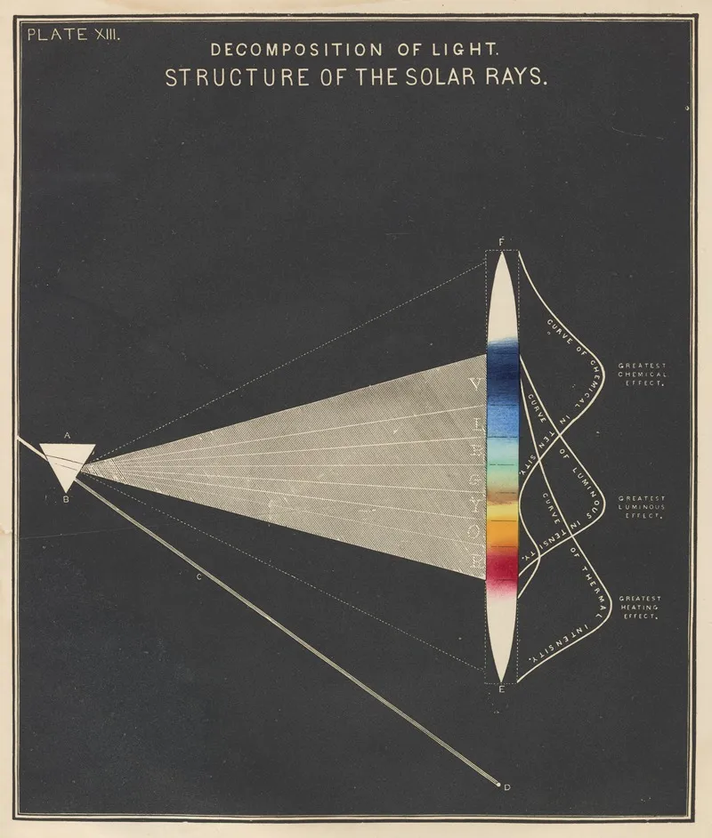 Plate Xiii Decomposition Of Lightstructure Of The Solar Rays by Edward Livingston Youmans - Canvas Print