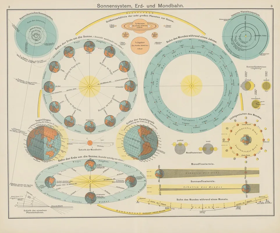 Sonnensystem‎ ‎erd ‎ ‎und‎ ‎mondbahn by Carl Diercke - Canvas Print