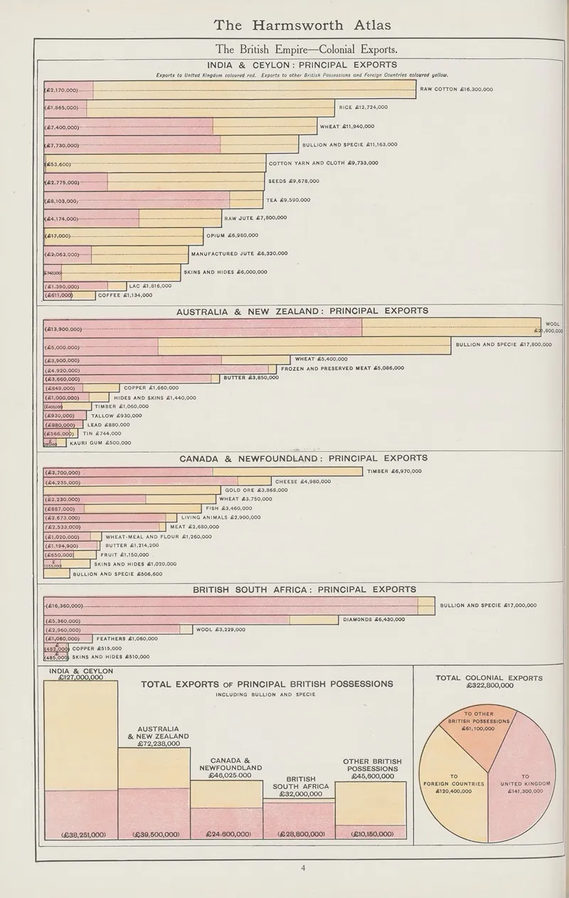 The British Empire Colonial Exports by Amalgamated Press - Canvas Print